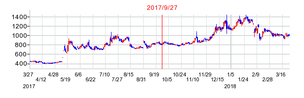 ケアネットの分割時株価チャート