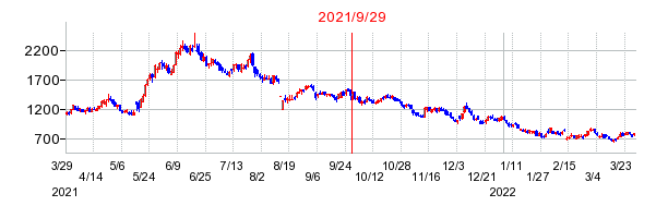 ケアネットの分割時株価チャート