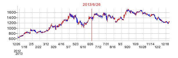 タケエイの分割時株価チャート