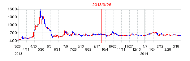 カービューの分割時株価チャート