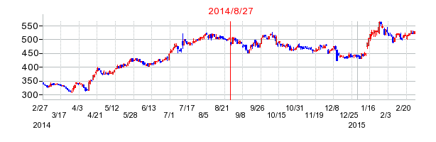 コシダカホールディングスの分割時株価チャート