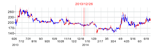 ｎｍｓ　ホールディングスの分割時株価チャート