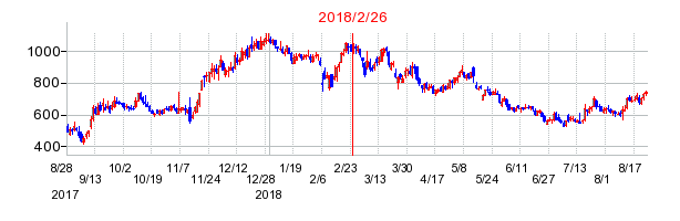 ｎｍｓ　ホールディングスの分割時株価チャート