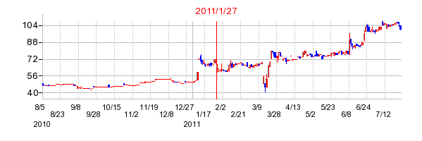 アルトナーの分割時株価チャート
