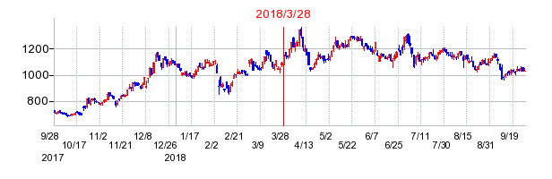 アルトナーの分割時株価チャート