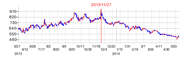 パソナグループの分割時株価チャート