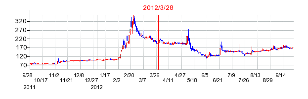 博展の分割時株価チャート