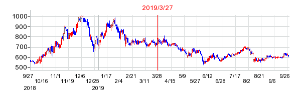 博展の分割時株価チャート