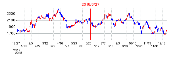 エス・エム・エスの分割時株価チャート