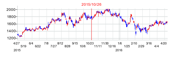 パーソルホールディングスの分割時株価チャート