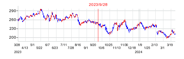 パーソルホールディングスの分割時株価チャート