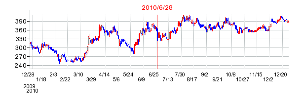クックパッドの分割時株価チャート