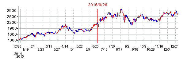 クックパッドの分割時株価チャート