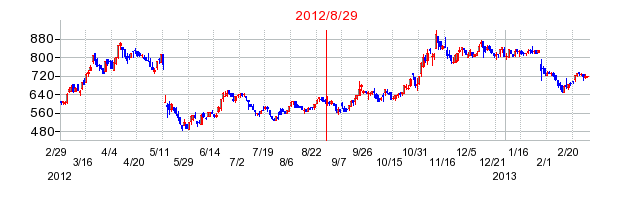 エスクリの分割時株価チャート