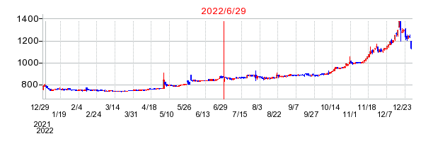 カンロの分割時株価チャート