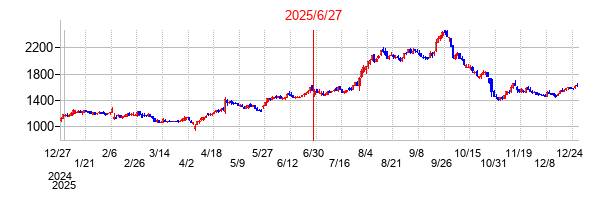 カンロの分割時株価チャート