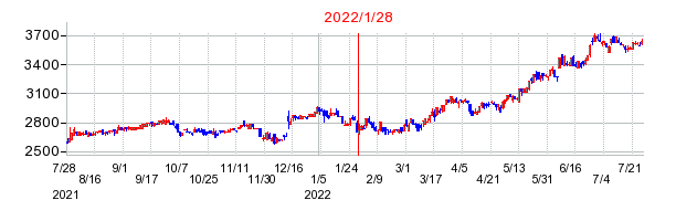 モロゾフの分割時株価チャート
