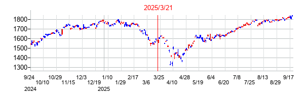ｉＦｒｅｅＥＴＦ　Ｓ＆Ｐ５００（為替ヘッジなし）の分割時株価チャート