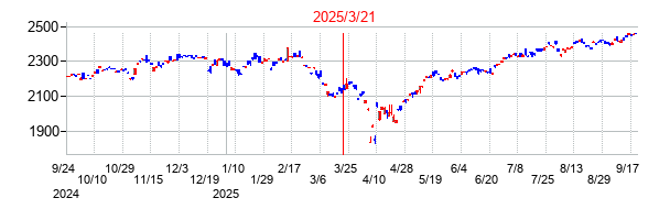 ｉＦｒｅｅＥＴＦ　Ｓ＆Ｐ５００（為替ヘッジあり）の分割時株価チャート