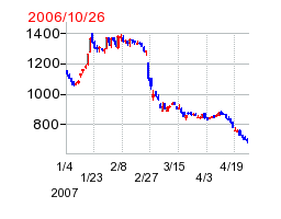 学情の分割時株価チャート