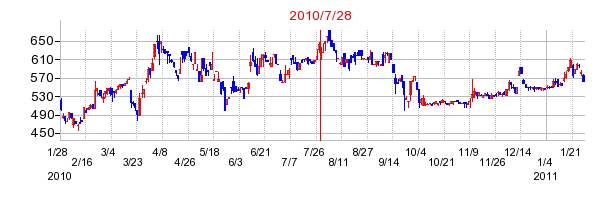エプコの分割時株価チャート