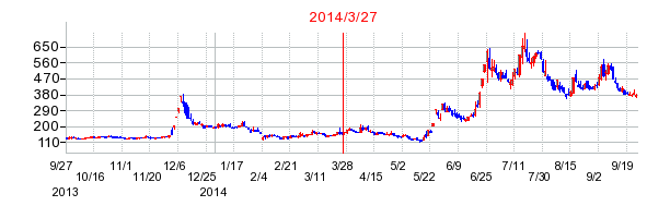 ソフトフロントホールディングスの分割時株価チャート