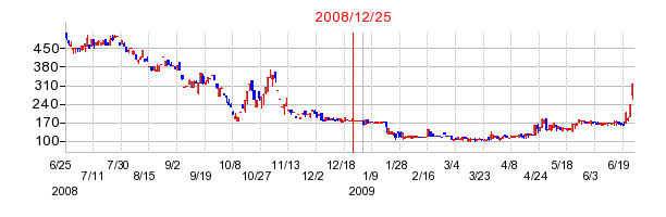 fonfunの分割時株価チャート