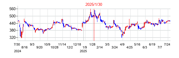 fonfunの分割時株価チャート