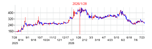 fonfunの分割時株価チャート