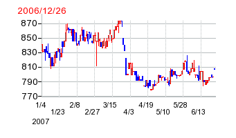 クエストの分割時株価チャート
