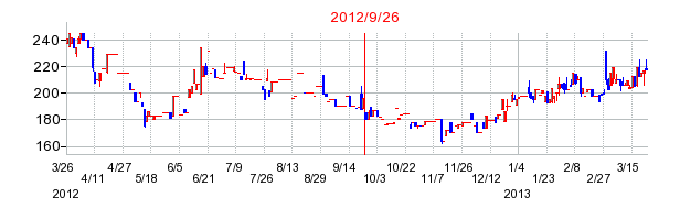 クシムの分割時株価チャート