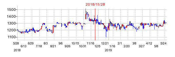 エヌアイデイの分割時株価チャート