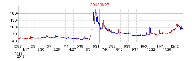 メディビックグループの分割時株価チャート
