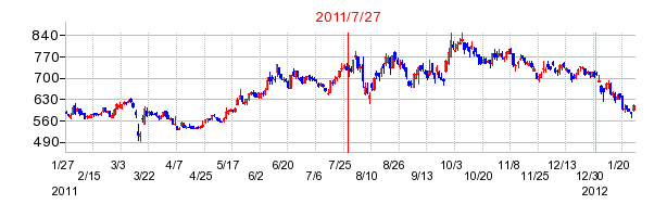 カカクコムの分割時株価チャート
