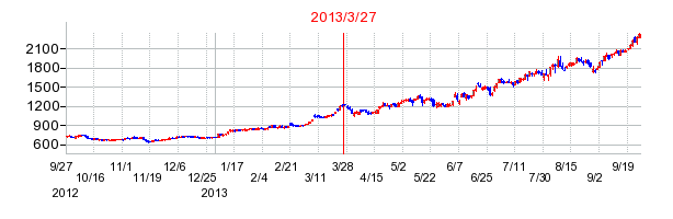 カカクコムの分割時株価チャート