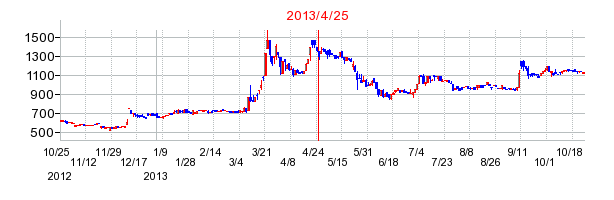 ケア21の分割時株価チャート