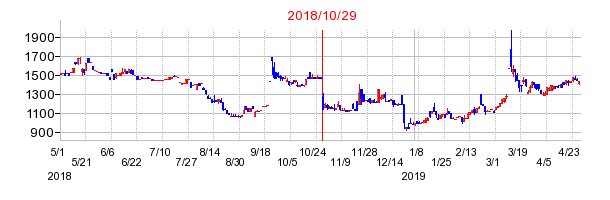 ケア21の分割時株価チャート