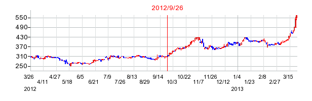 セントケア・ホールディングの分割時株価チャート