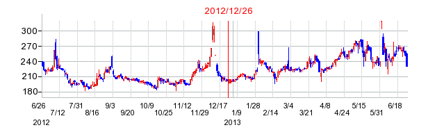ギグワークスの分割時株価チャート