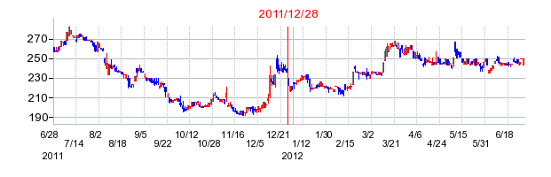 SBSホールディングスの分割時株価チャート