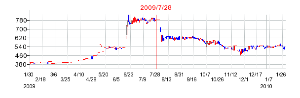 プラネットの分割時株価チャート