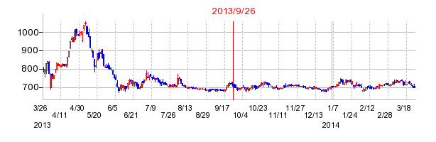 日本ケアサプライの分割時株価チャート