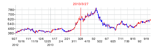 ツクイホールディングスの分割時株価チャート