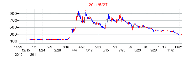 FUJIKOHの分割時株価チャート