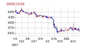 アルテ サロン ホールディングスの分割時株価チャート
