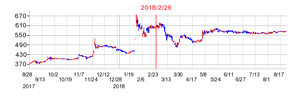 アルテ サロン ホールディングスの分割時株価チャート