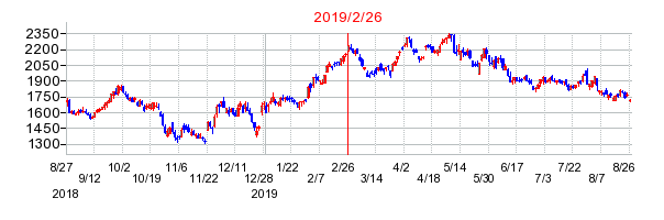 ベネフィット・ワンの分割時株価チャート