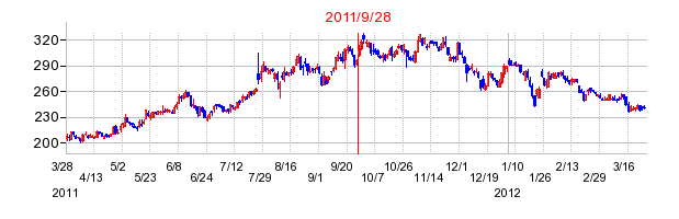 エムスリーの分割時株価チャート