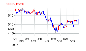 ツカダ・グローバルホールディングの分割時株価チャート
