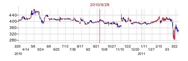 ツカダ・グローバルホールディングの分割時株価チャート